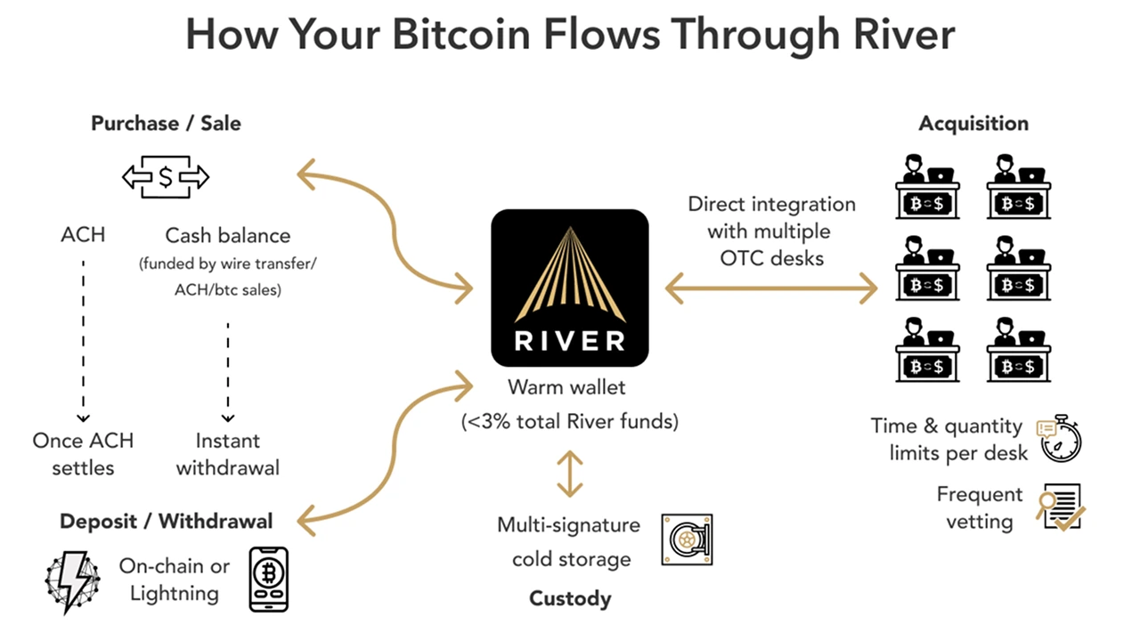 How Your Bitcoin Flows Through coinspotexchange